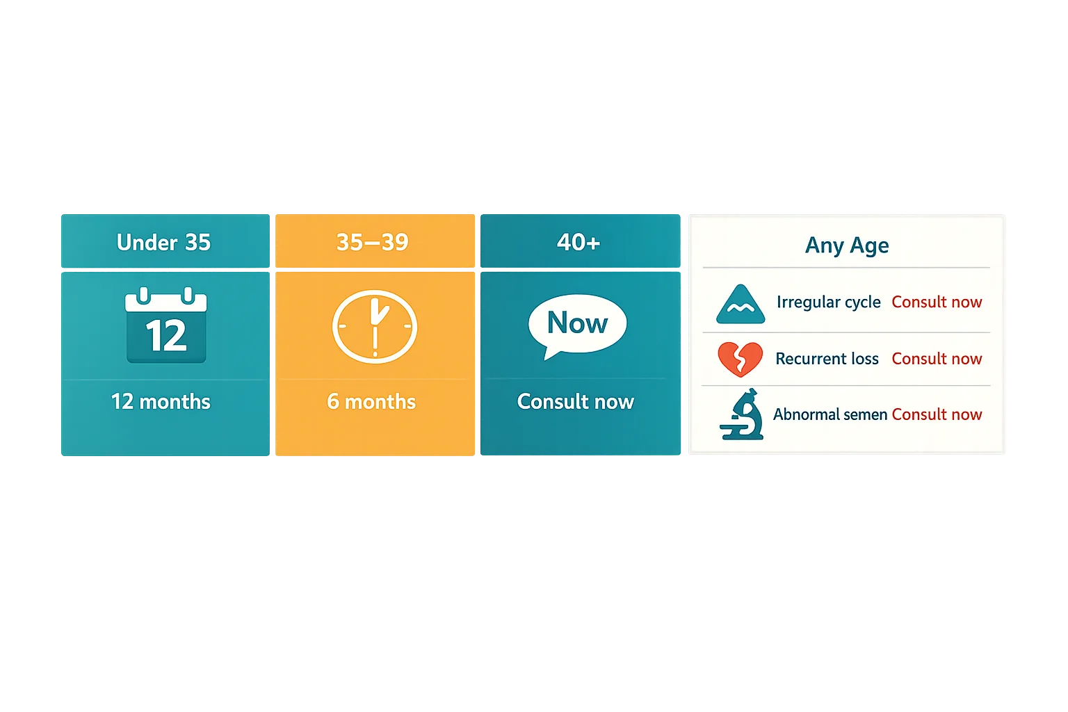 Age-based timeline showing recommended waiting periods before seeking a fertility consultation, with early-referral flag