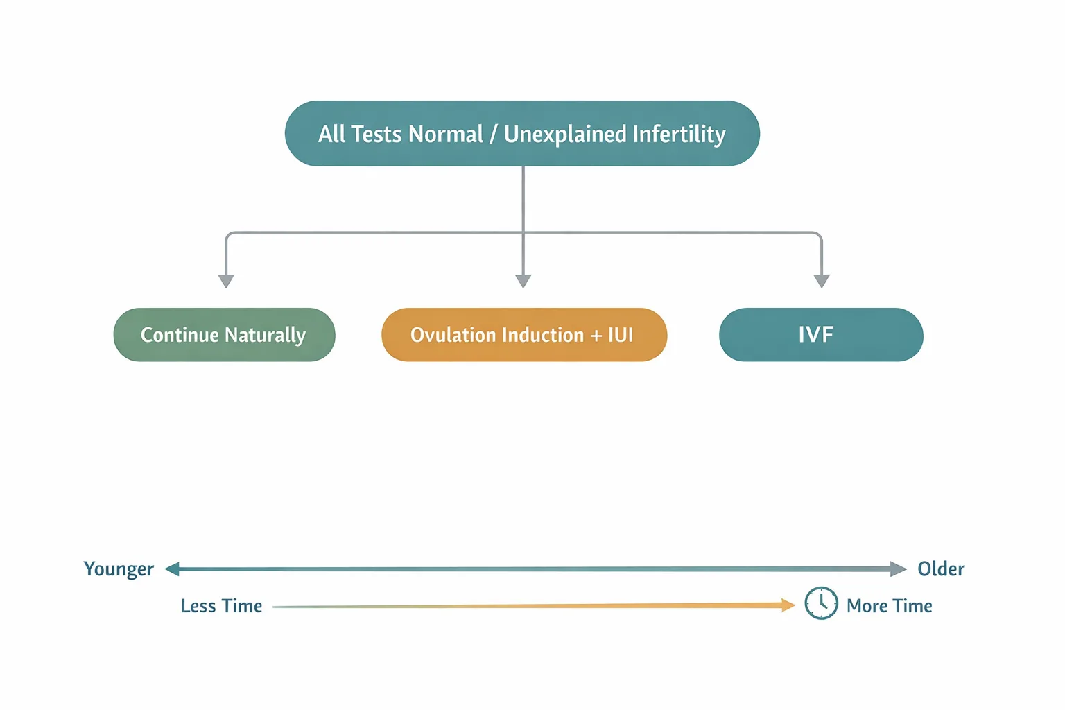 Decision-tree diagram showing three treatment paths for unexplained infertility, guided by age and duration of trying.