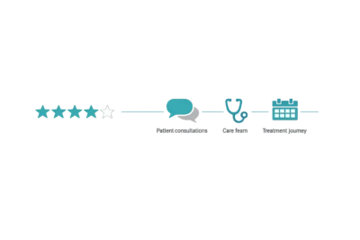 Diagram linking a 4.9-star rating to three core patient-experience themes: consultations, care team, and treatment journ