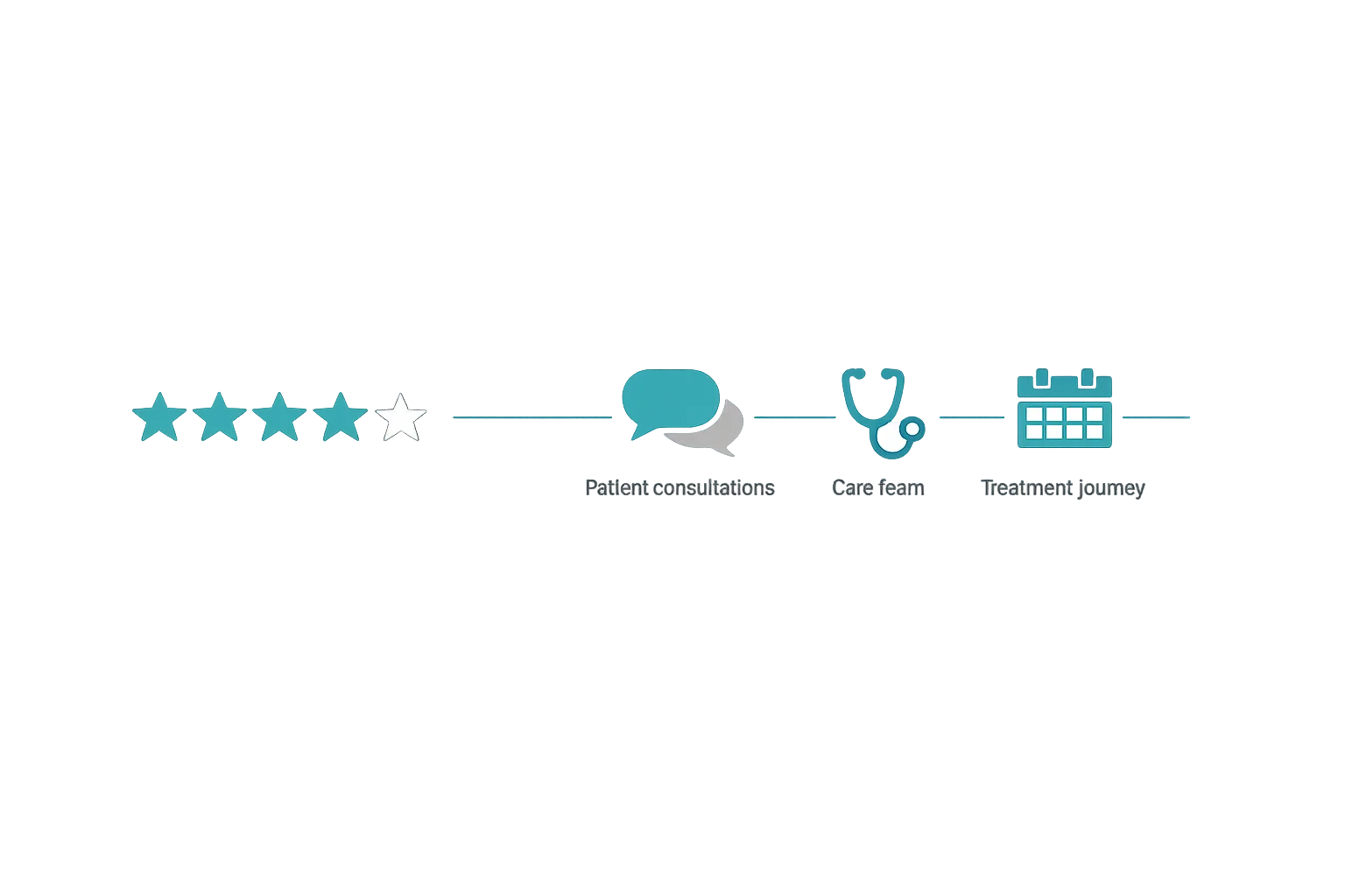 Diagram linking a 4.9-star rating to three core patient-experience themes: consultations, care team, and treatment journ